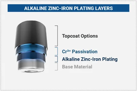 Alkaline-Zinc-Iron-Plating-Layers