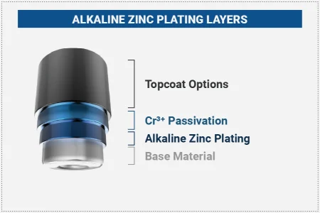 Alkaline-Zinc-Plating-Layers