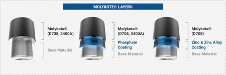 Molykote-Coating-Layers