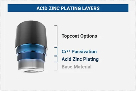 Acid-Zinc-Plating-Layers